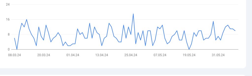 google ranking entwicklung 