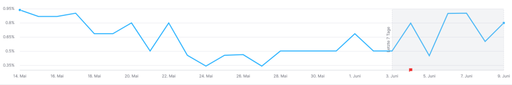 ranking entwicklung google search console 